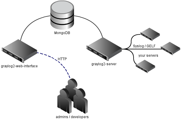 graylog structure