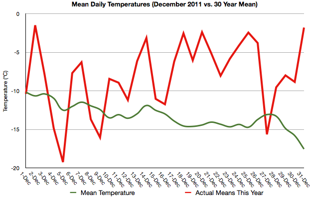December 2011 Means vs. Climatology