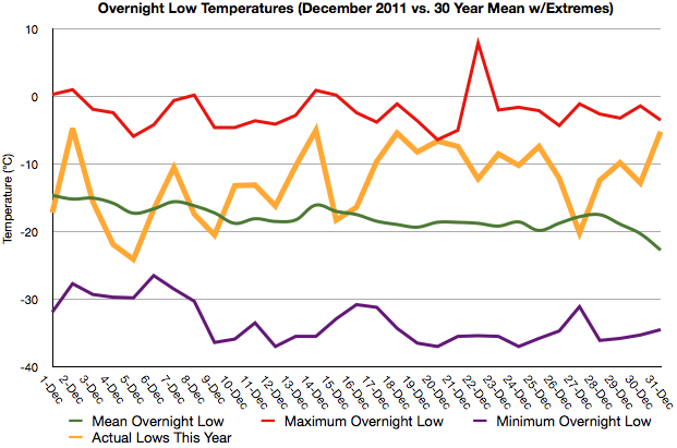 December 2011 Temperatures vs. Climatology