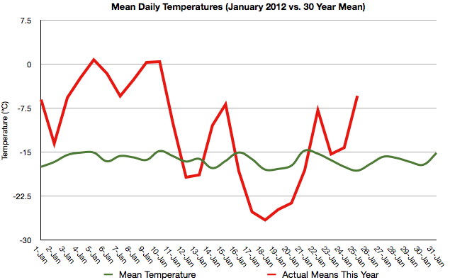 December 2011 Means vs. Climatology