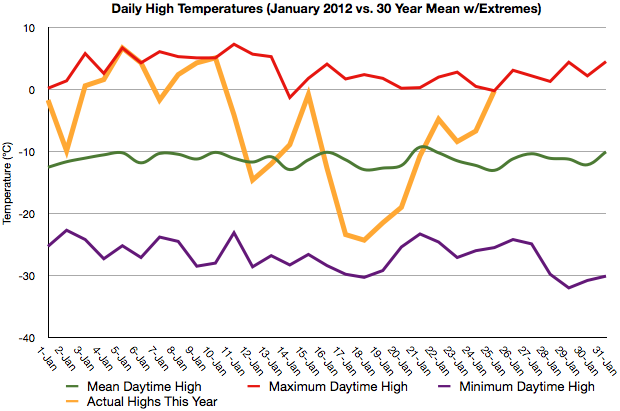 January 2012 Temperatures vs. Climatology