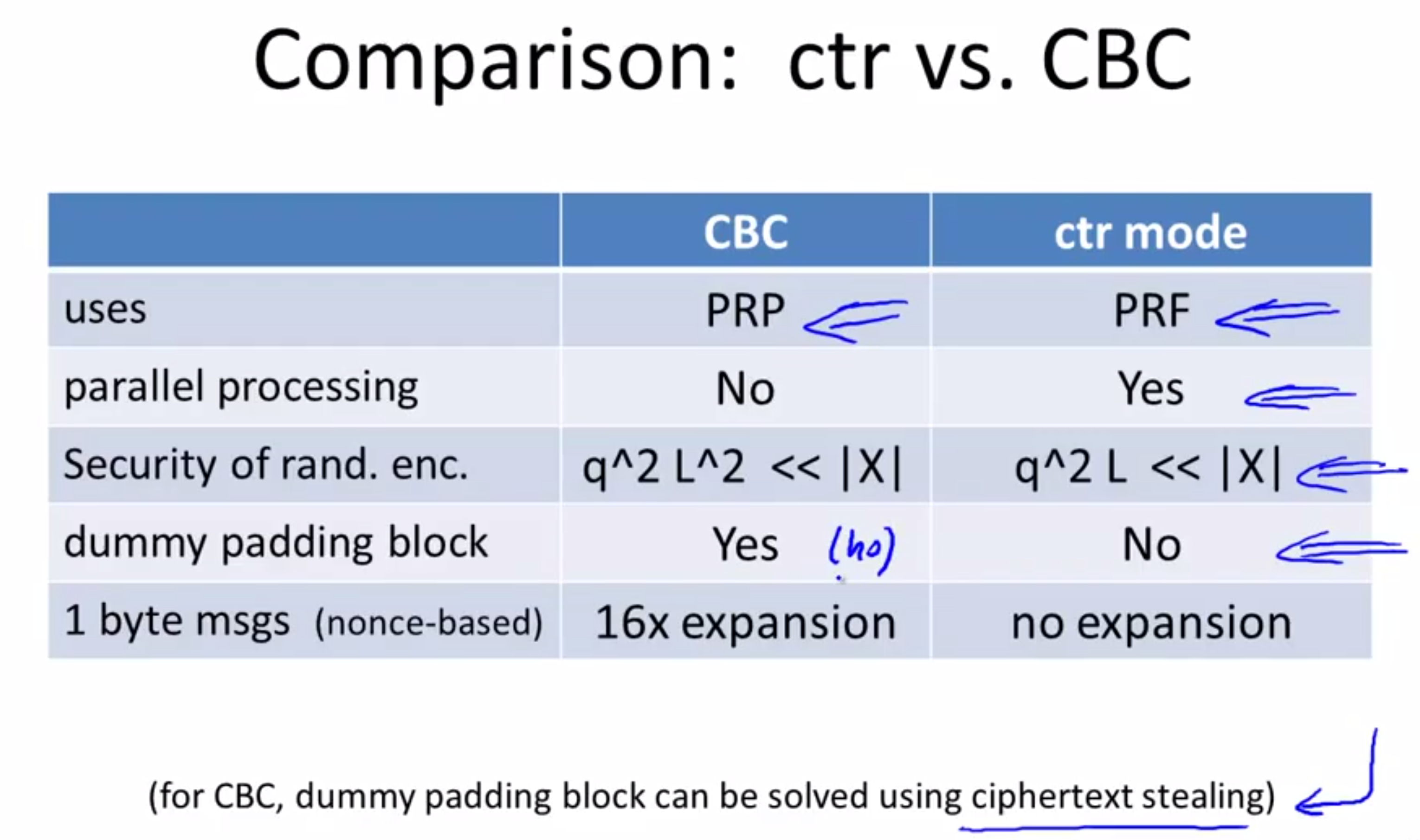 CBC vs Counter
