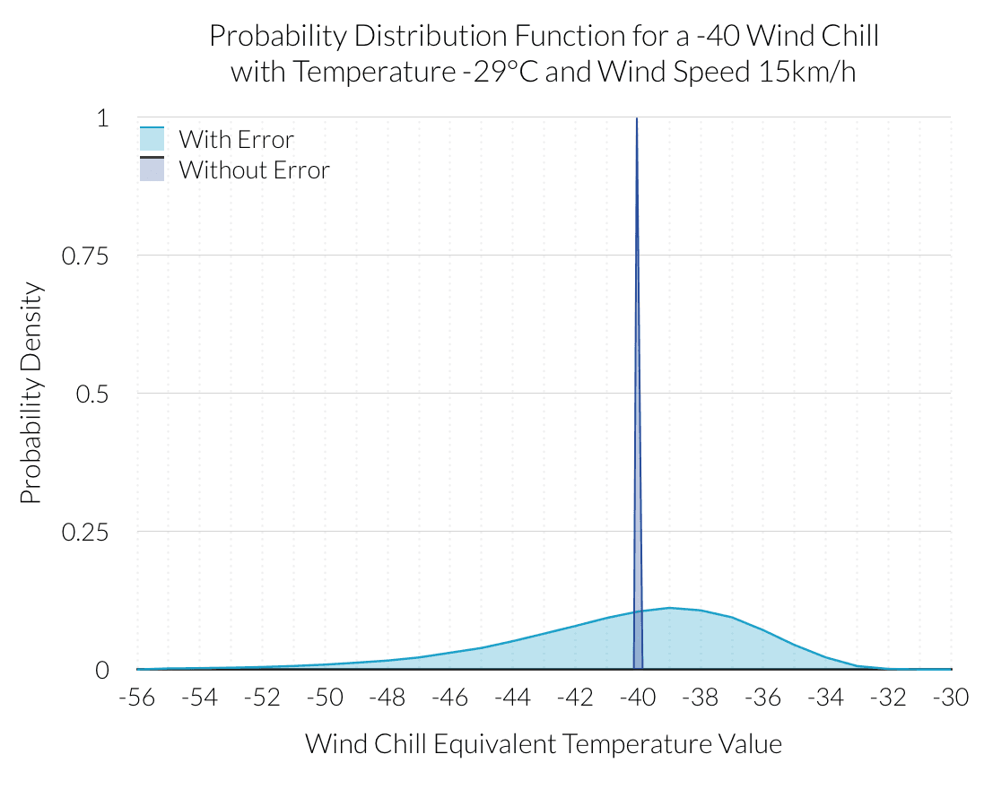 Comparing the probability distribution for a -40 wind chill with error included vs. no error included. With no error, it states that there is 100% chance of the value being -40. With error included, that probability drops to just over 10% – a dramatic reduction in liklihood.