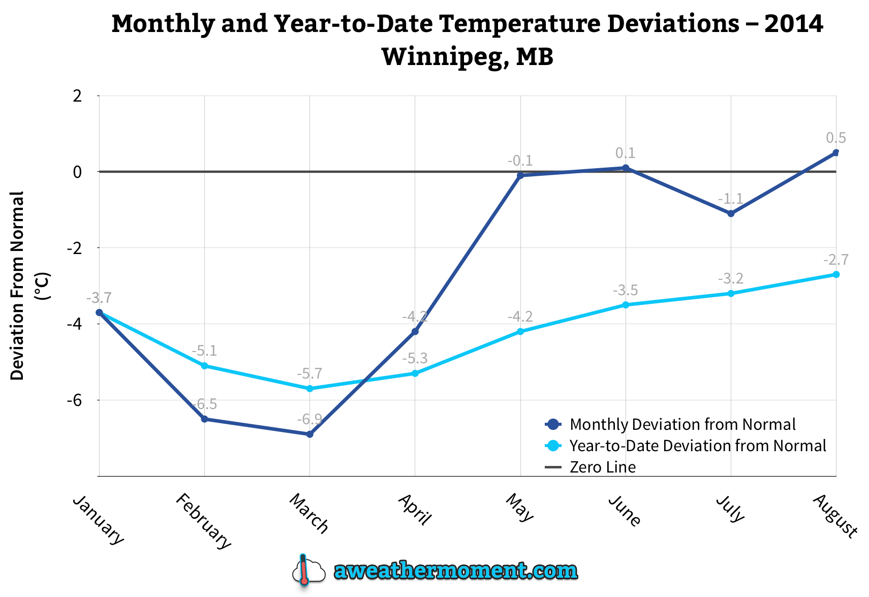 The monthly and running year-to-date temperature deviation from normal (1981-2010).