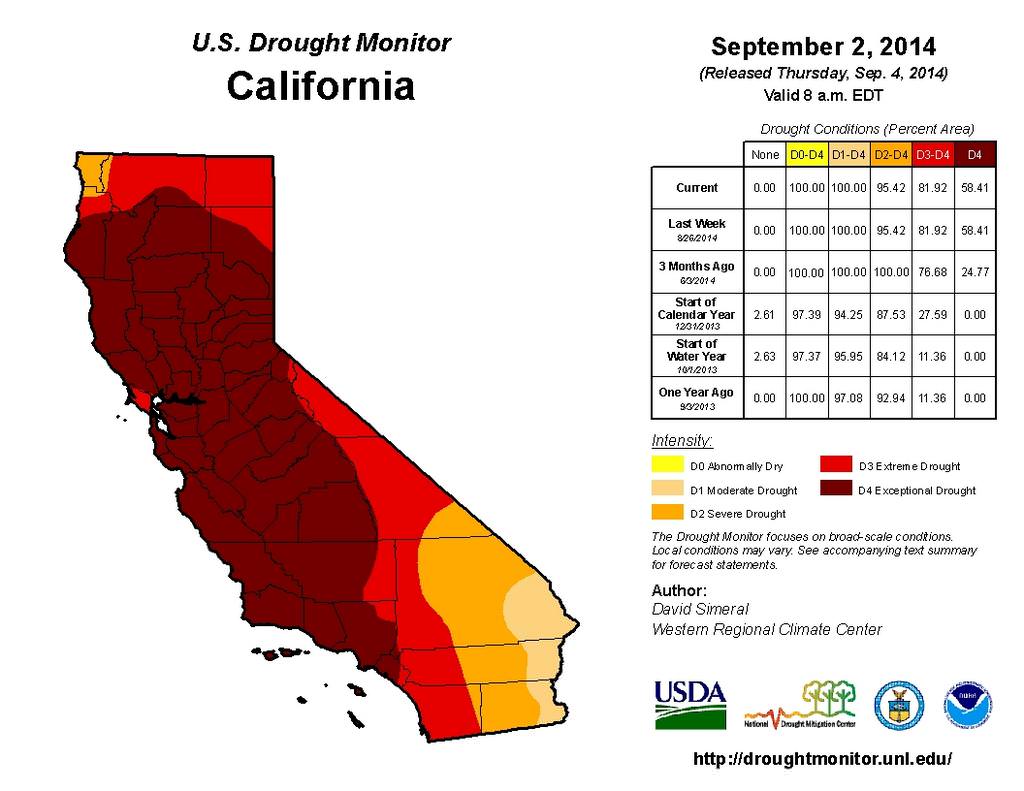 The entire state of California is currently in one of the worst droughts on record. Almost 60% of the state is considered to be in exceptional drought.