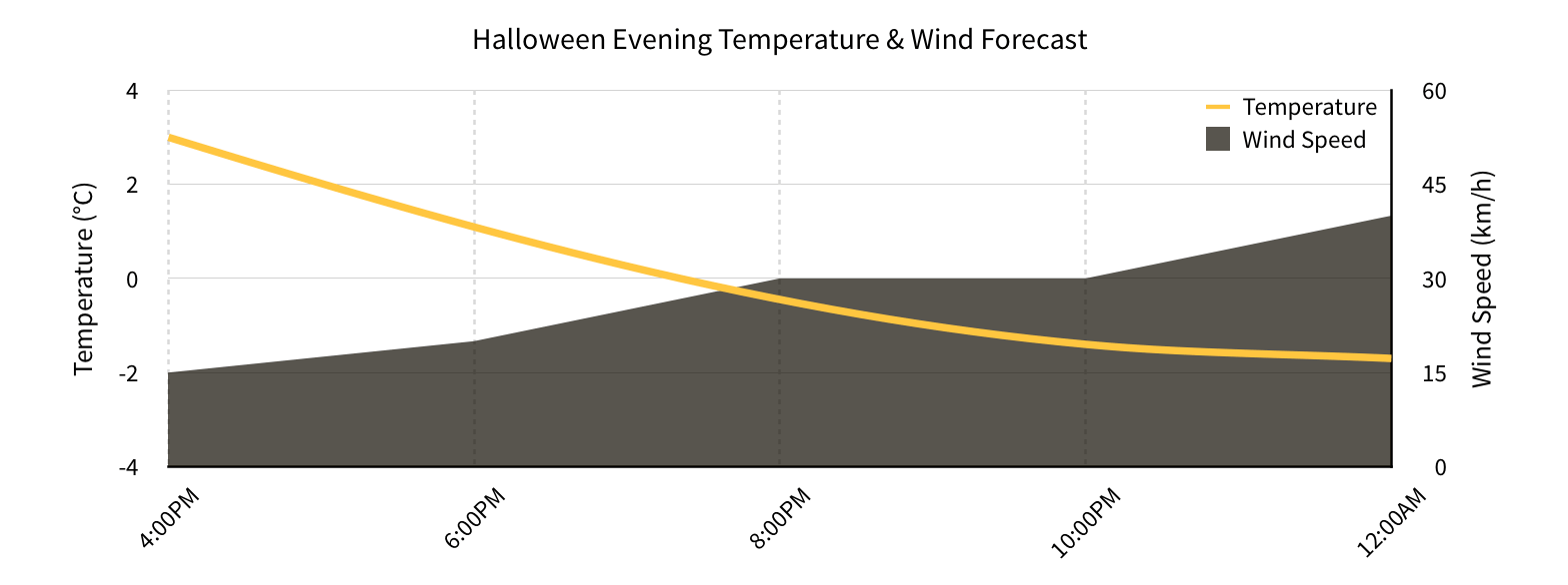 Preliminary temperature & wind forecast for Halloween evening.