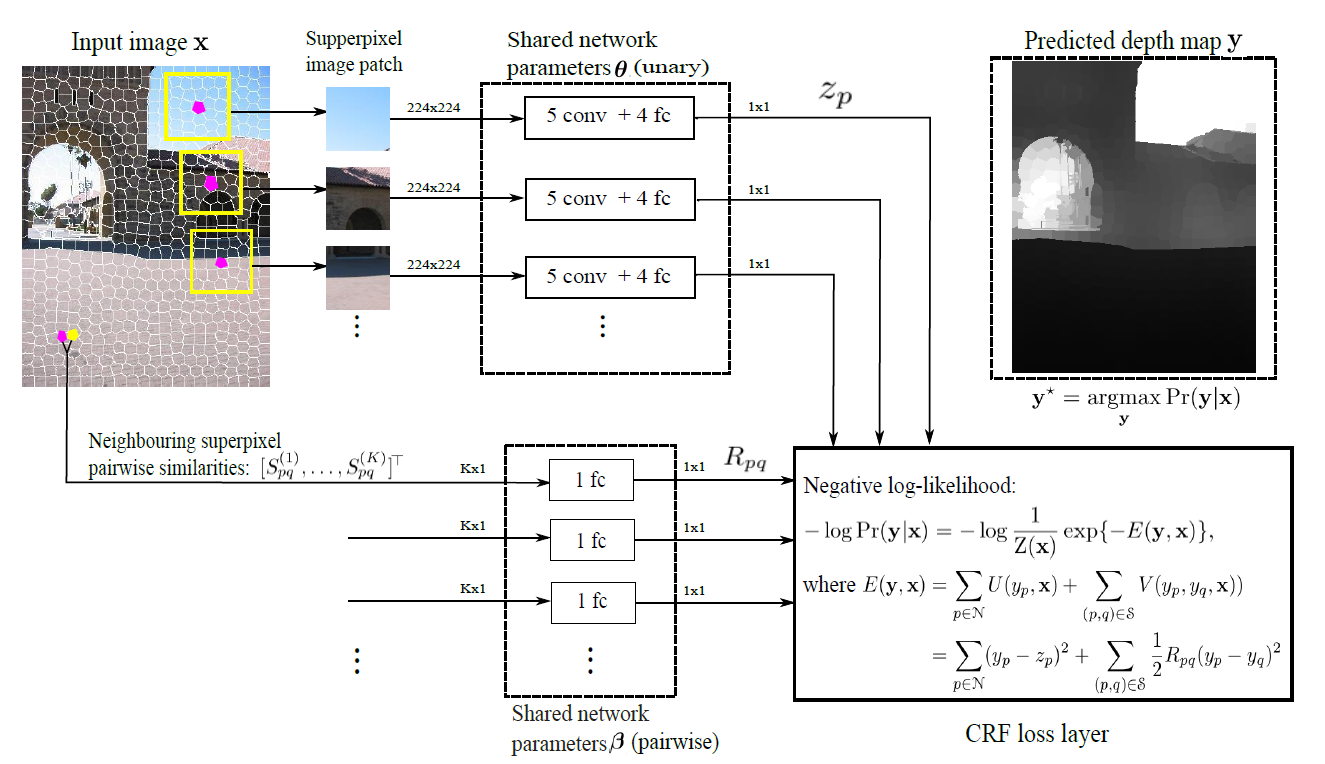 Deep Convolutional Neural Fields for Depth Estimation from a Single Image_1