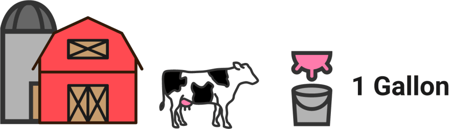 소는 하루에 1갤런의 우유를 생산